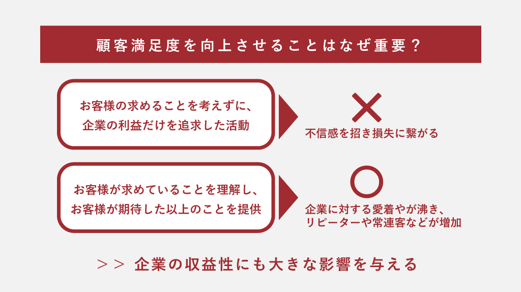 顧客満足度を向上させることはなぜ重要